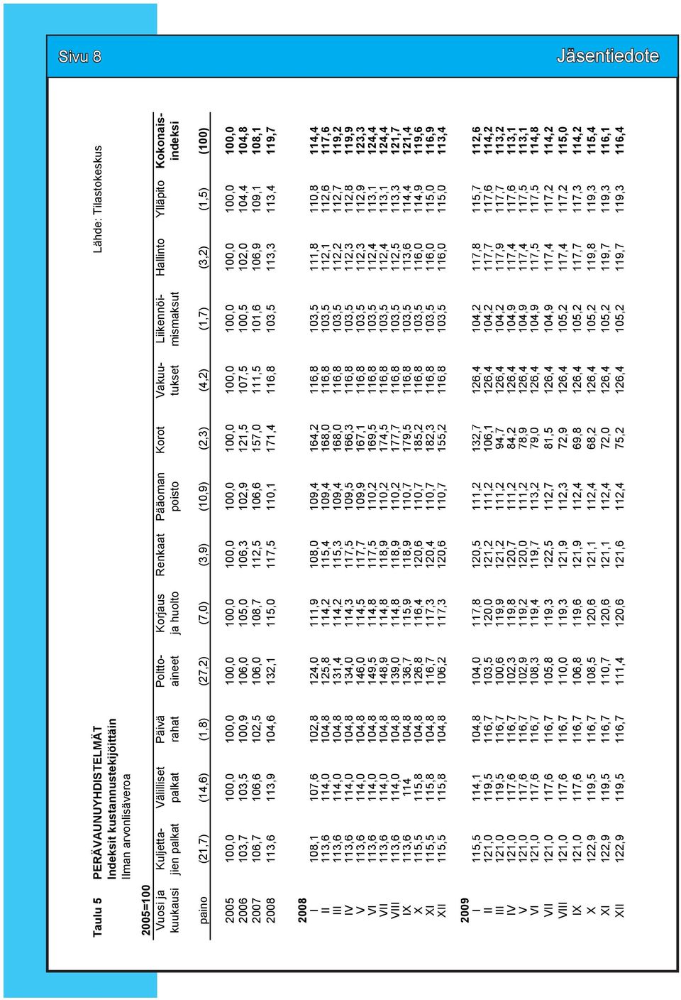 (1,7) (3,2) (1,5) (100) 2005 100,0 100,0 100,0 100,0 100,0 100,0 100,0 100,0 100,0 100,0 100,0 100,0 100,0 2006 103,7 103,5 100,9 106,0 105,0 106,3 102,9 121,5 107,5 100,5 102,0 104,4 104,8 2007