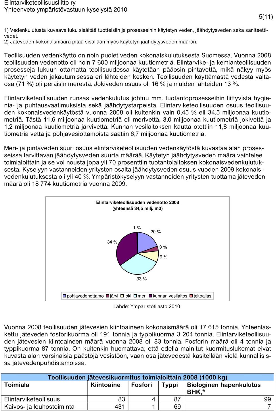 Vuonna 2008 teollisuuden vedenotto oli noin 7 600 miljoonaa kuutiometriä.