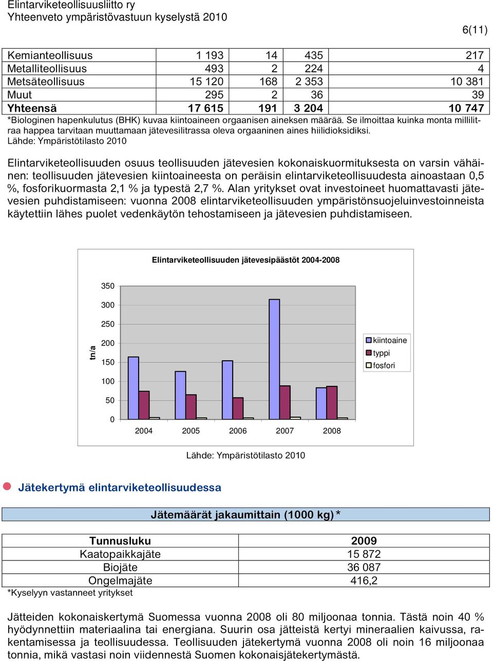 Lähde: Ympäristötilasto 2010 Elintarviketeollisuuden osuus teollisuuden jätevesien kokonaiskuormituksesta on varsin vähäinen: teollisuuden jätevesien kiintoaineesta on peräisin