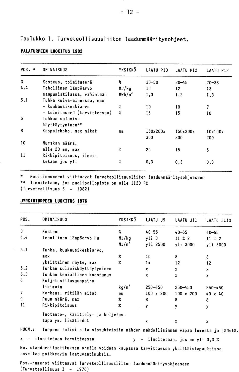 1 Tuhka kuiva-aineessa, max - kuukausikeskiarvo % 10 10 7 - toimituserä (tarvitteessa) % 15 15 10 6 Tuhkan sulamis- 8 käyttäytyminen** Kappalekoko, max mitat mm 150x200x 150x200x 1Ox100x 10 Murskan