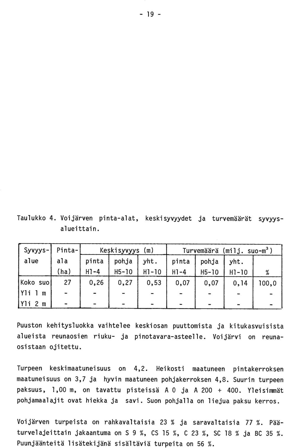 H1-10 Koko suo 27 0,26 0,27 0,53 0,07 0,07 0,14 100,0 Yli 1 m - - - - - - - - Yli 2 m - - - - - - - - Puuston kehitysluokka vaihtelee keskiosan puuttomista ja kitukasvuisista alueista reunaosien