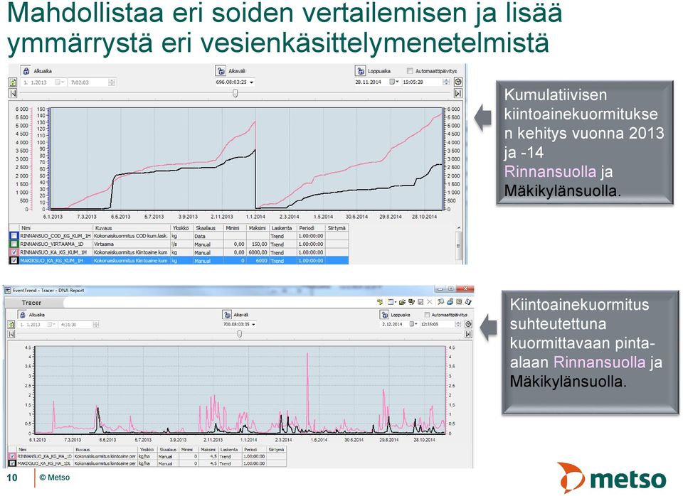 kehitys vuonna 2013 ja -14 Rinnansuolla ja Mäkikylänsuolla.