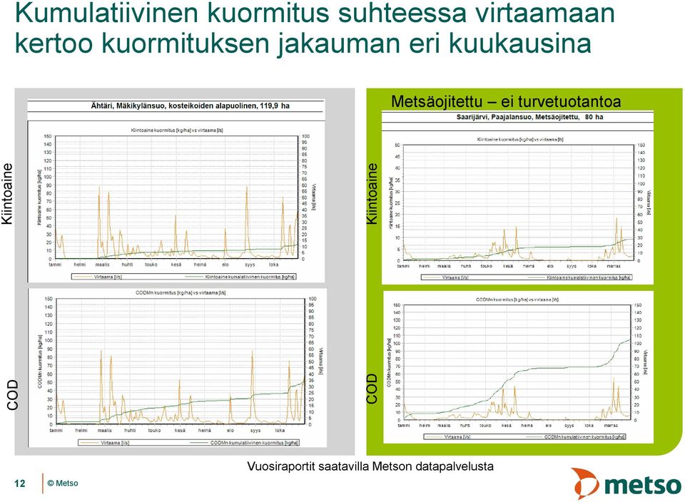 jakauman eri kuukausina Metsäojitettu ei