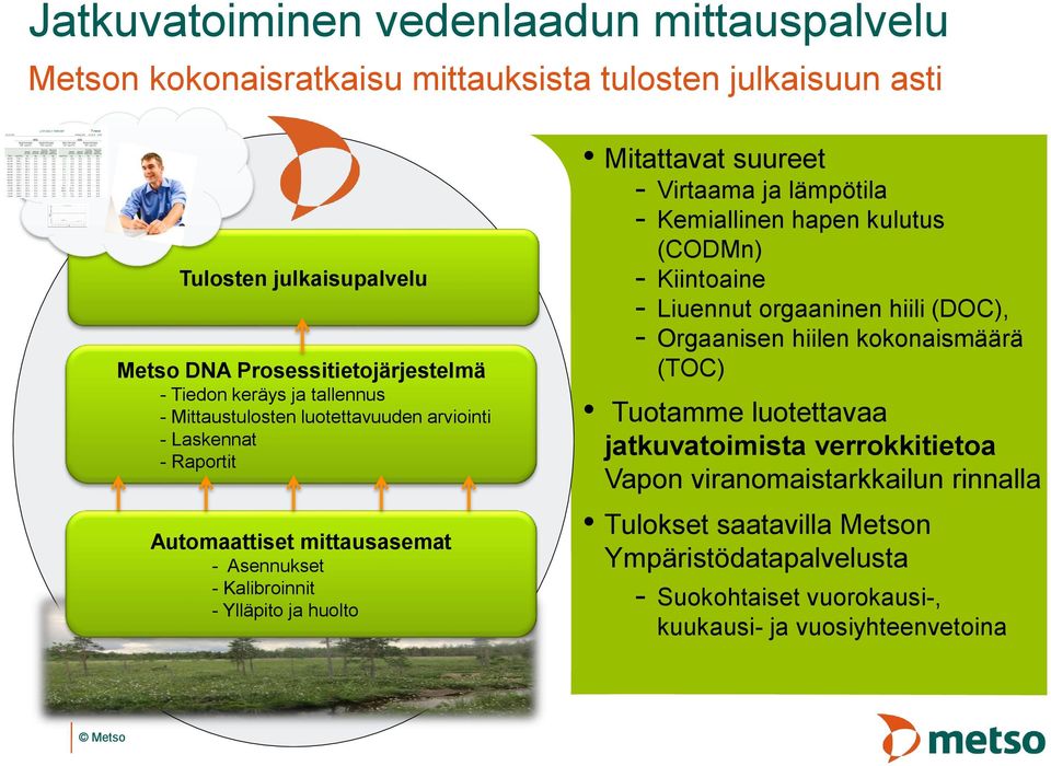 suureet - Virtaama ja lämpötila - Kemiallinen hapen kulutus (CODMn) - Kiintoaine - Liuennut orgaaninen hiili (DOC), - Orgaanisen hiilen kokonaismäärä (TOC) Tuotamme