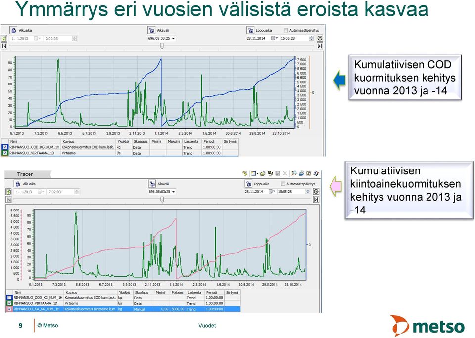 kehitys vuonna 2013 ja -14 Kumulatiivisen