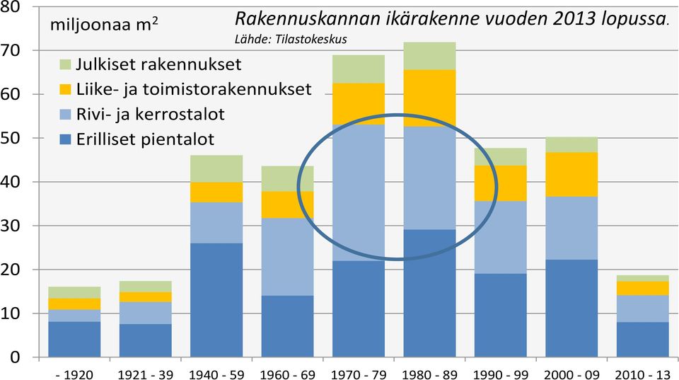 Rakennuskannan ikärakenne vuoden 2013 lopussa.