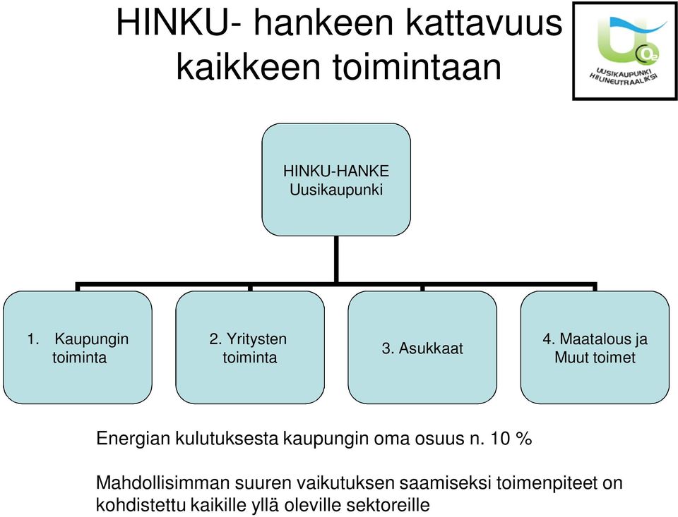 Maatalous ja Muut toimet Energian kulutuksesta kaupungin oma osuus n.