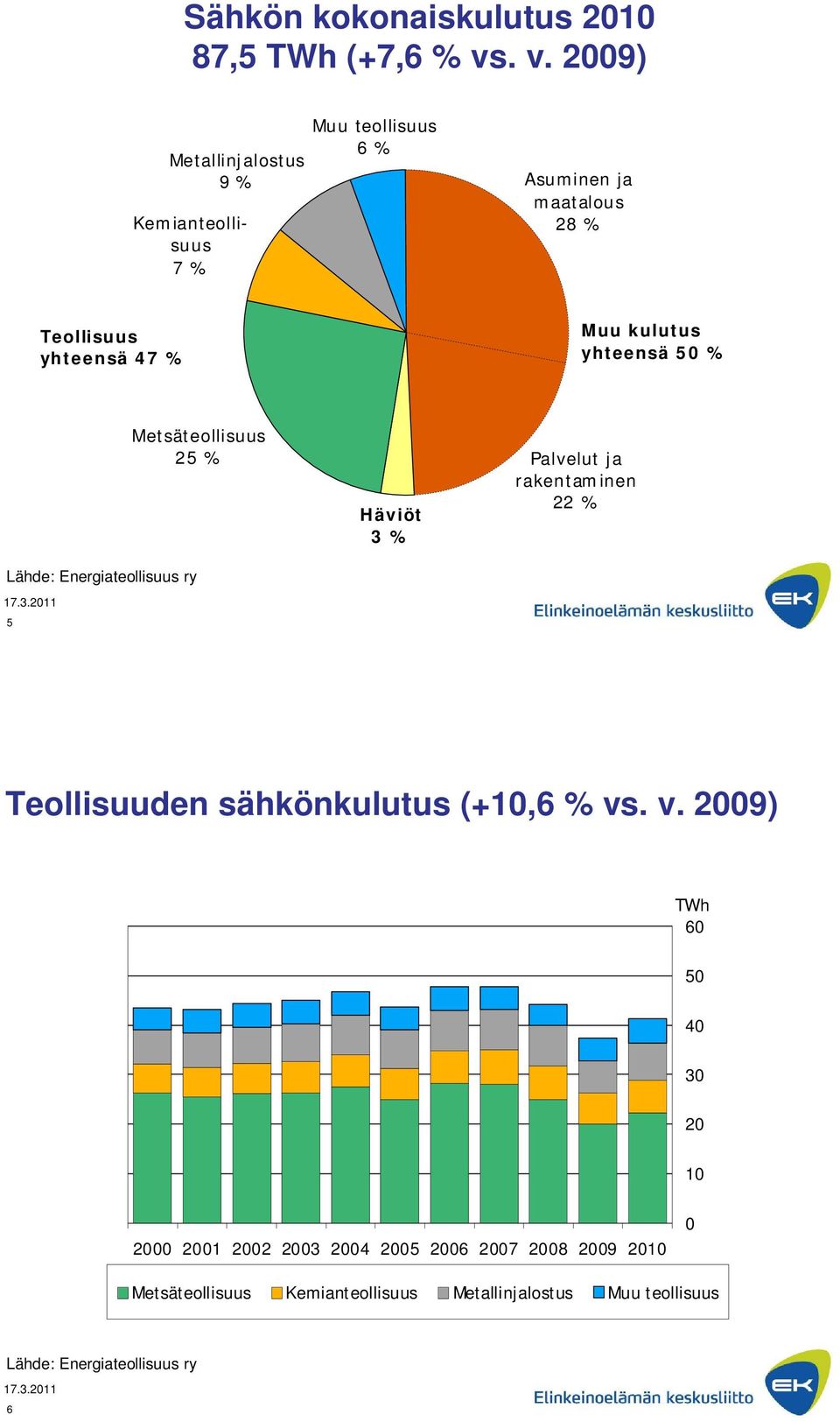 kulutus yhteensä 50 % Lähde: Energiateollisuus ry 5 Metsäteollisuus 25 % Häviöt 3 % Palvelut ja rakentaminen 22 % Teollisuuden