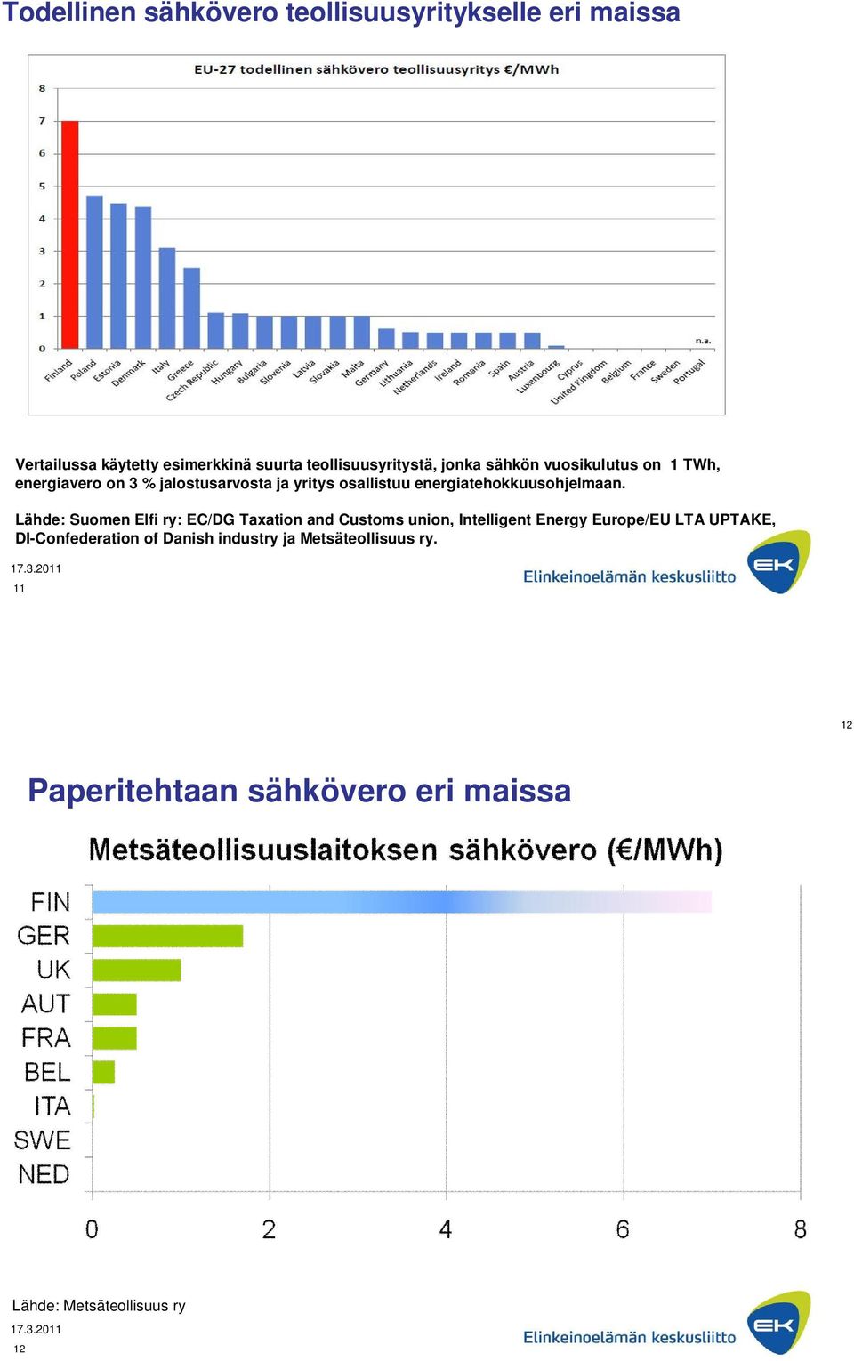 Lähde: Suomen Elfi ry: EC/DG Taxation and Customs union, Intelligent Energy Europe/EU LTA UPTAKE, DI-Confederation of
