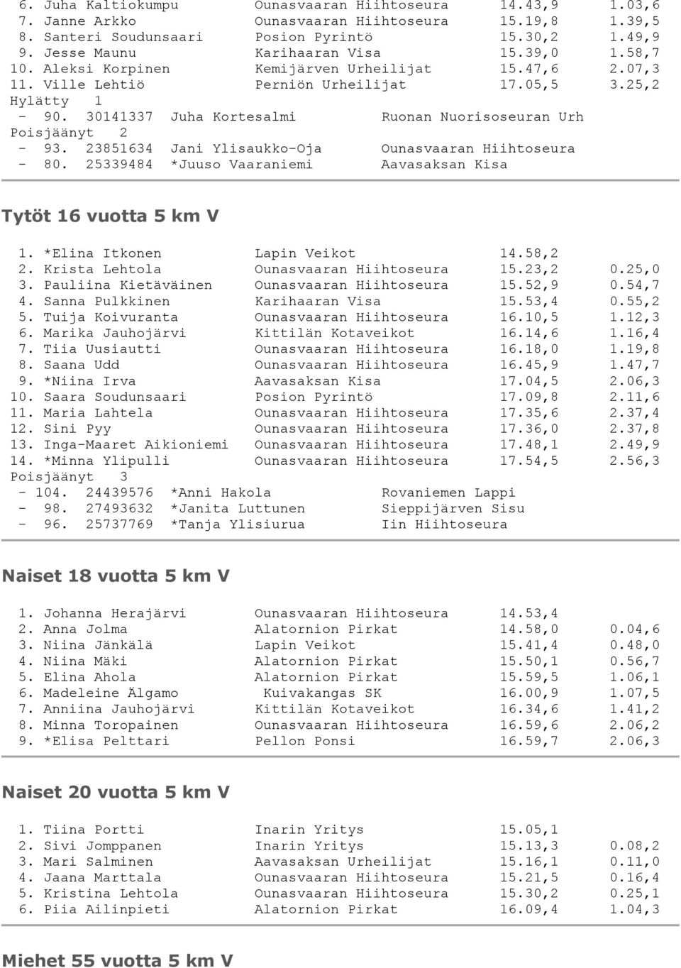 23851634 Jani Ylisaukko-Oja Ounasvaaran Hiihtoseura - 80. 25339484 *Juuso Vaaraniemi Aavasaksan Kisa Tytöt 16 vuotta 5 km V 1. *Elina Itkonen Lapin Veikot 14.58,2 2.