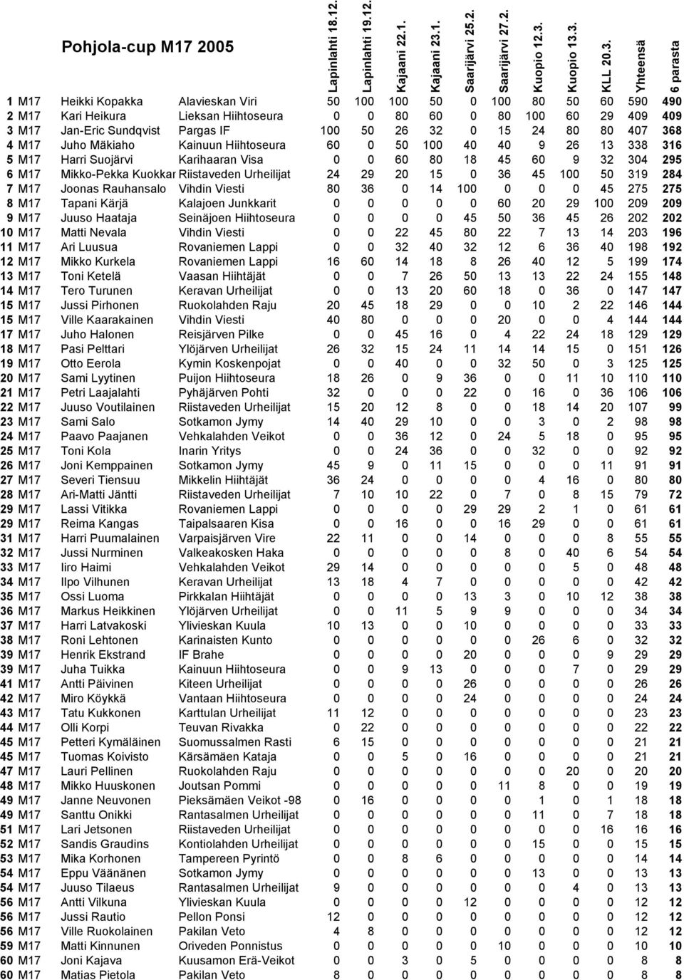 15 24 80 80 407 3 6 8 4 M17 Juho Mäkiaho Kainuun Hiihtoseura 60 0 50 100 40 40 9 26 13 338 3 1 6 5 M17 Harri Suojärvi Karihaaran Visa 0 0 60 80 18 45 60 9 32 304 2 9 5 6 M17 Mikko-Pekka Kuokkanen