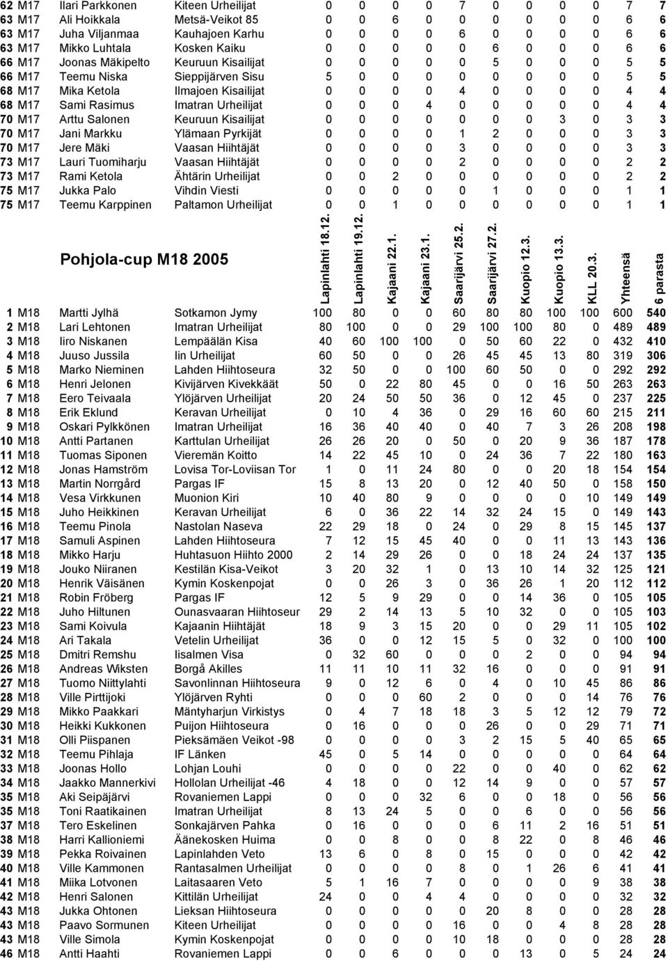 Kisailijat 0 0 0 0 4 0 0 0 0 4 4 6 8 M17 Sami Rasimus Imatran Urheilijat 0 0 0 4 0 0 0 0 0 4 4 7 0 M17 Arttu Salonen Keuruun Kisailijat 0 0 0 0 0 0 0 3 0 3 3 7 0 M17 Jani Markku Ylämaan Pyrkijät 0 0