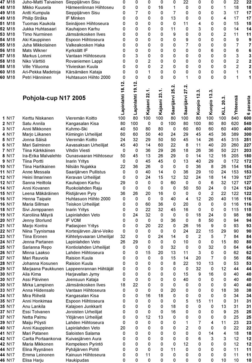 14 1 4 5 3 M18 Timo Nurminen Jämsänkosken Ilves 0 0 0 0 9 0 0 0 2 11 1 1 5 4 M18 Aki Kauppinen Espoon Hiihtoseura 0 0 0 0 0 9 0 0 0 9 9 5 5 M18 Juha Mikkolainen Valkeakosken Haka 0 0 0 0 0 7 0 0 0 7