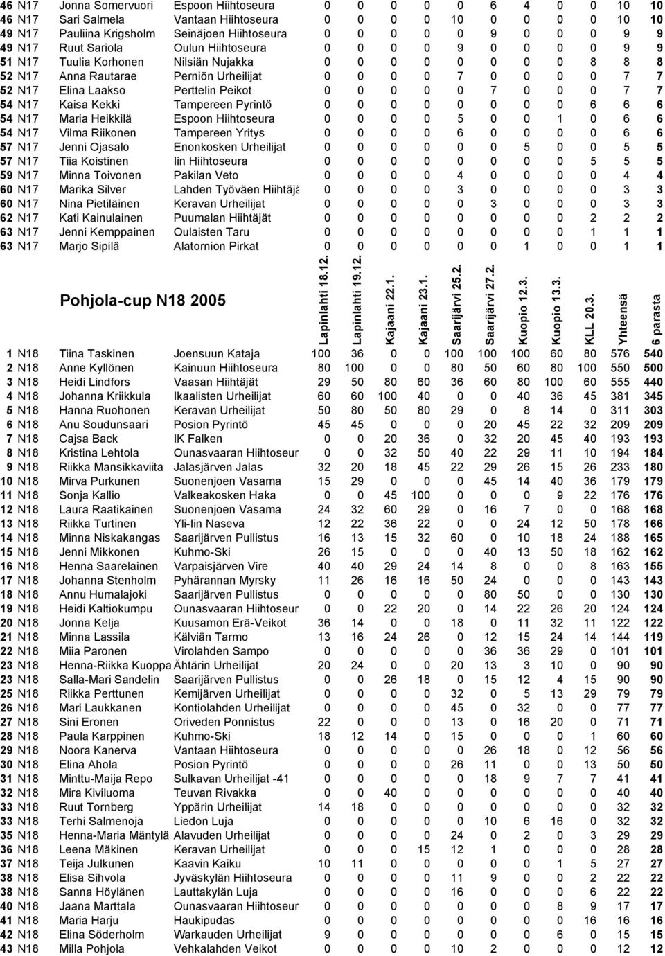 N17 Elina Laakso Perttelin Peikot 0 0 0 0 0 7 0 0 0 7 7 5 4 N17 Kaisa Kekki Tampereen Pyrintö 0 0 0 0 0 0 0 0 6 6 6 5 4 N17 Maria Heikkilä Espoon Hiihtoseura 0 0 0 0 5 0 0 1 0 6 6 5 4 N17 Vilma