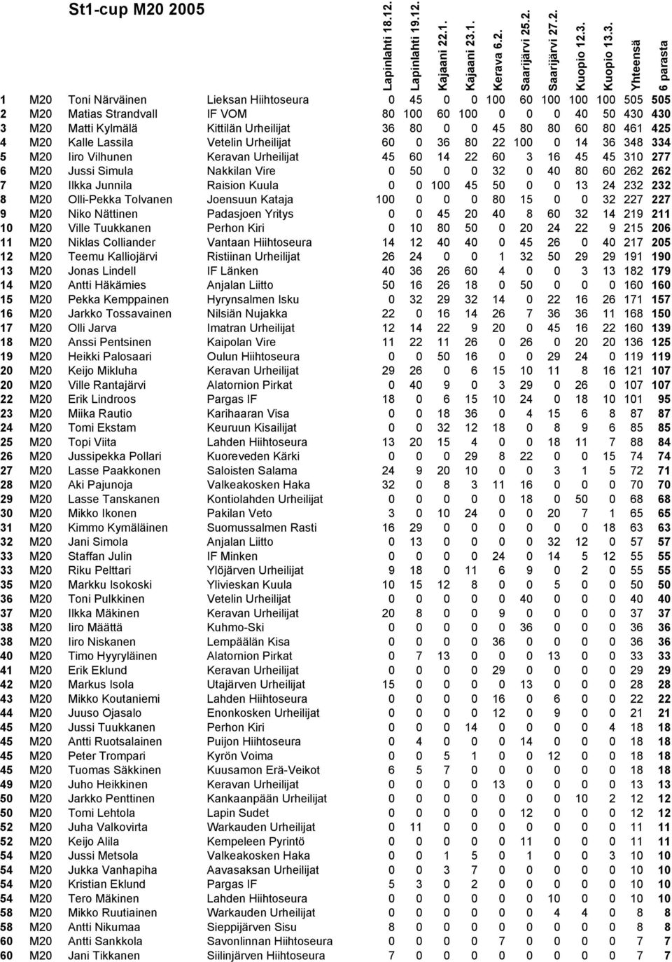 Nakkilan Vire 0 50 0 0 32 0 40 80 60 262 262 7 M20 Ilkka Junnila Raision Kuula 0 0 100 45 50 0 0 13 24 232 232 8 M20 Olli-Pekka Tolvanen Joensuun Kataja 100 0 0 0 80 15 0 0 32 227 227 9 M20 Niko