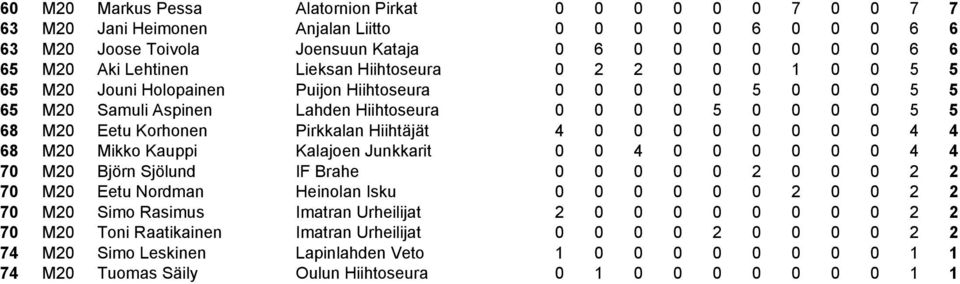 Pirkkalan Hiihtäjät 4 0 0 0 0 0 0 0 0 4 4 68 M20 Mikko Kauppi Kalajoen Junkkarit 0 0 4 0 0 0 0 0 0 4 4 70 M20 Björn Sjölund IF Brahe 0 0 0 0 0 2 0 0 0 2 2 70 M20 Eetu Nordman Heinolan Isku 0 0 0 0 0