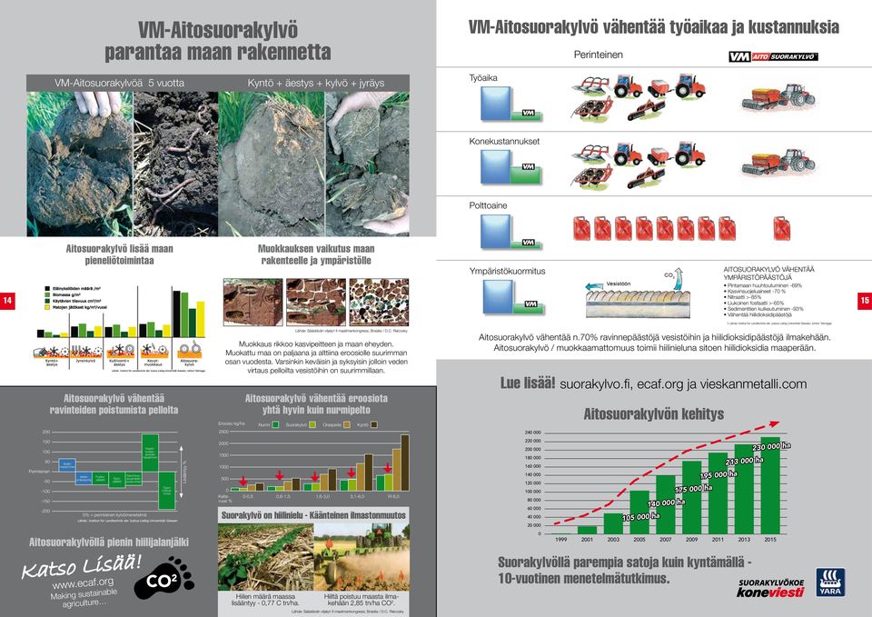 huuhtoutuminen -69% Kasvinsuojeluaineet -70 % Nitraatti >-85% Liukoinen fosfaatti >-65% Sedimenttien kulkeutuminen -93% Vähentää hiilidioksidipäästöjä 14 15 *) Lähde: Institut für Landtechnik der