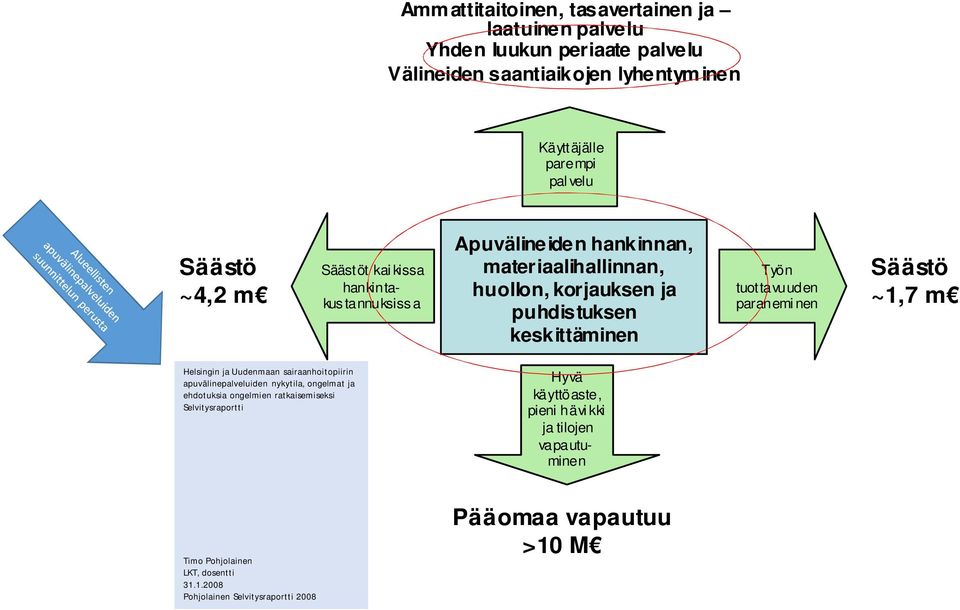 tuottavuuden paranemi nen Säästö ~1,7 m Helsingin ja Uudenmaan sairaanhoitopiirin apuvälinepalveluiden nykytila, ongelmat ja ehdotuksia ongelmien