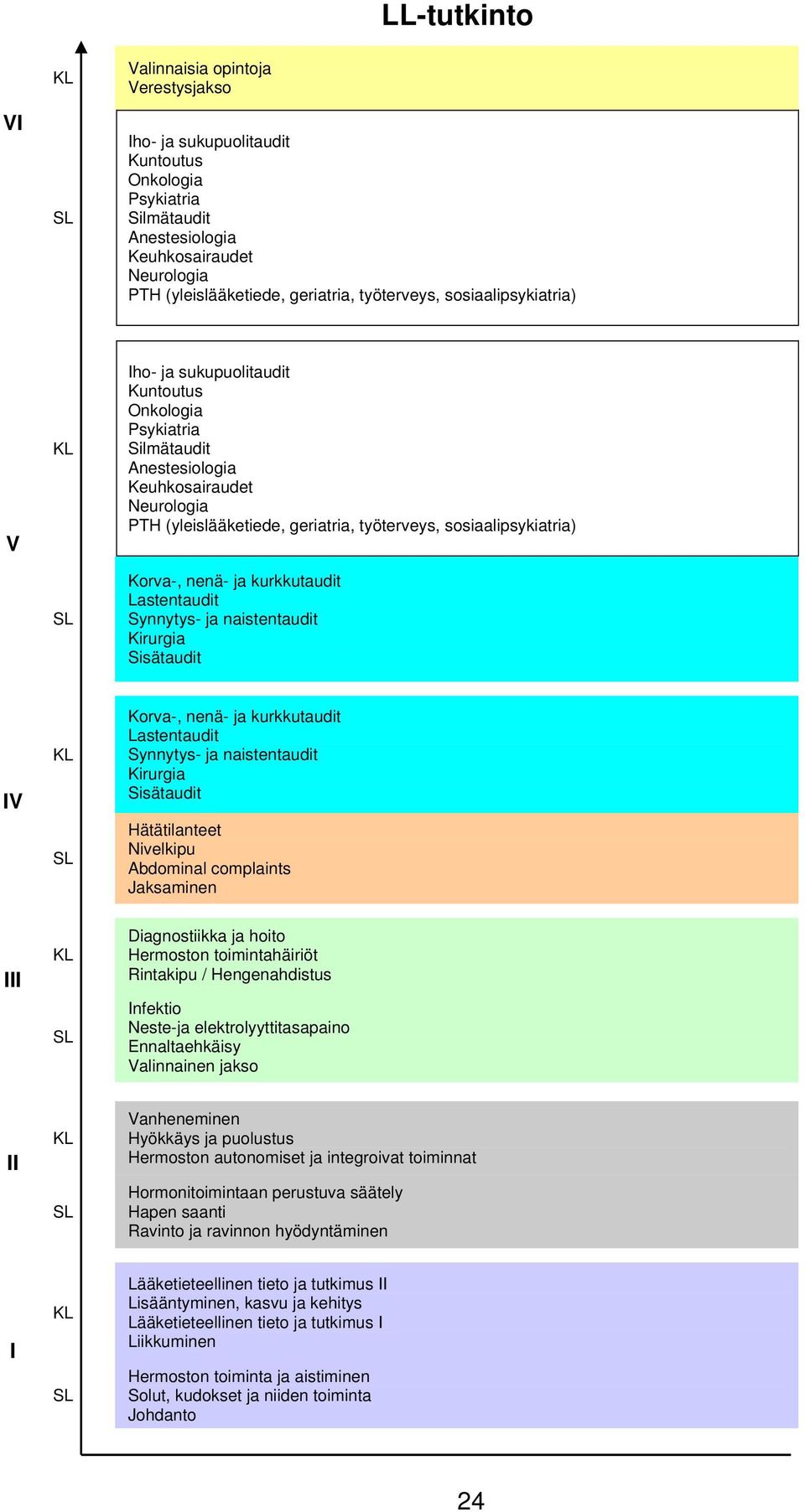 sosiaalipsykiatria) Korva-, nenä- ja kurkkutaudit Lastentaudit Synnytys- ja naistentaudit Kirurgia Sisätaudit IV KL SL Korva-, nenä- ja kurkkutaudit Lastentaudit Synnytys- ja naistentaudit Kirurgia