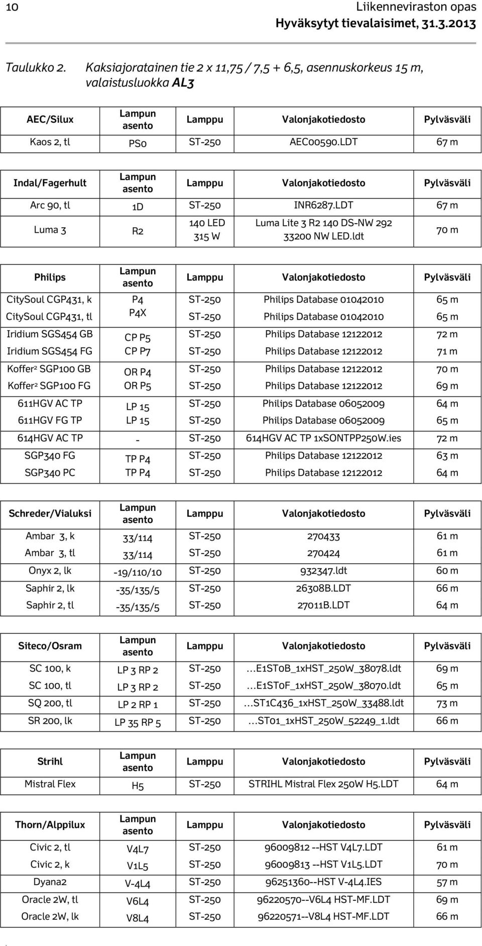 ldt 70 m CitySoul CGP431, k CitySoul CGP431, tl P4 P4X Database 01042010 Database 01042010 65 m 65 m Iridium SGS454 GB Iridium SGS454 FG CP P5 CP P7 72 m 71 m Koffer 2 SGP100 GB Koffer 2 SGP100 FG OR