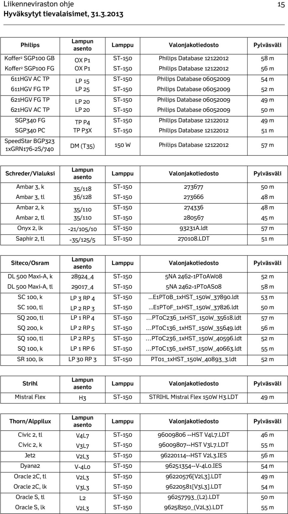 274336 280567 48 m 45 m Onyx 2, lk -21/105/10 93231A.ldt 57 m Saphir 2, tl -35/125/5 270108.