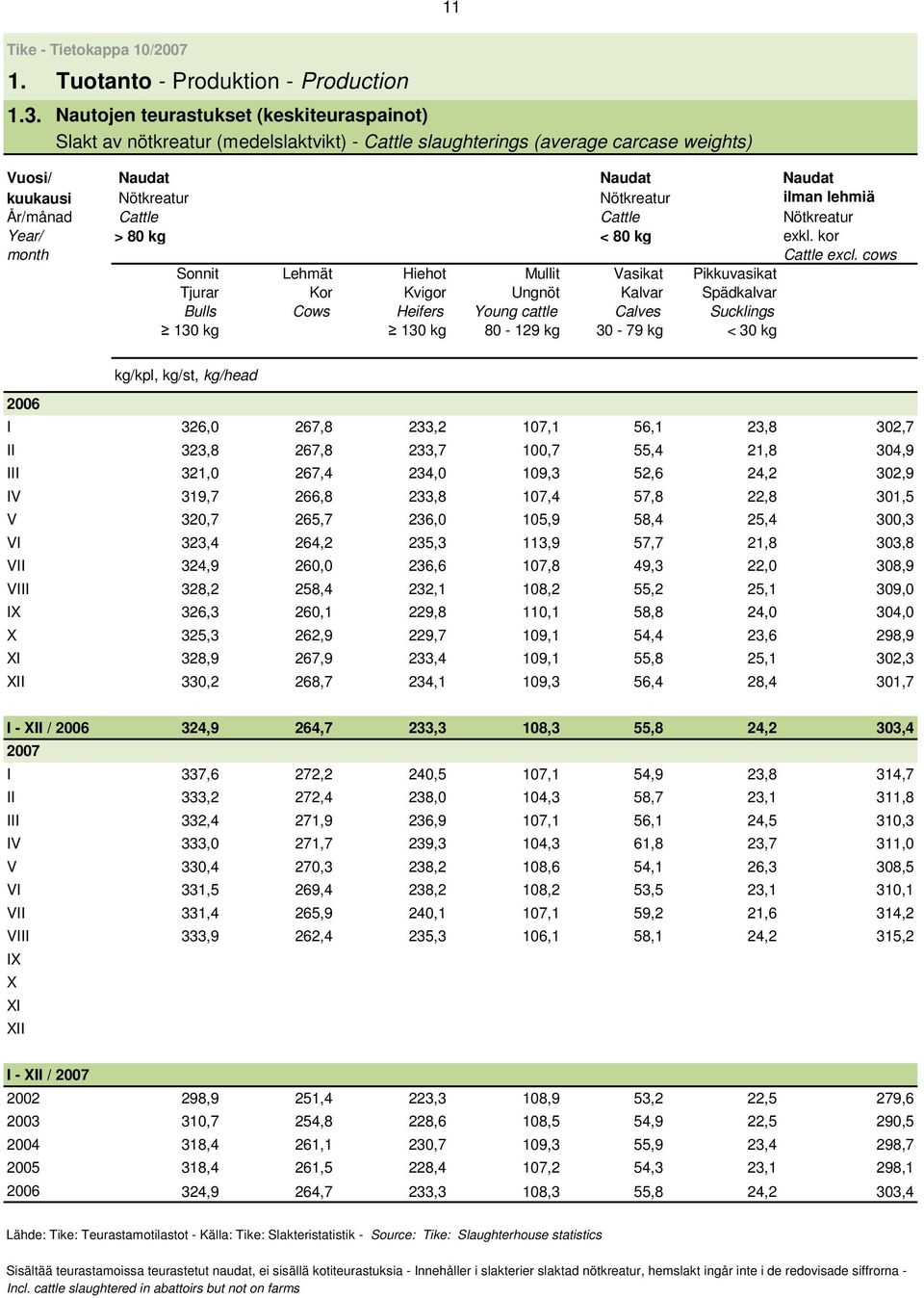 lehmiä År/månad Cattle Cattle Nötkreatur Year/ > 80 kg < 80 kg exkl. kor month Cattle excl.