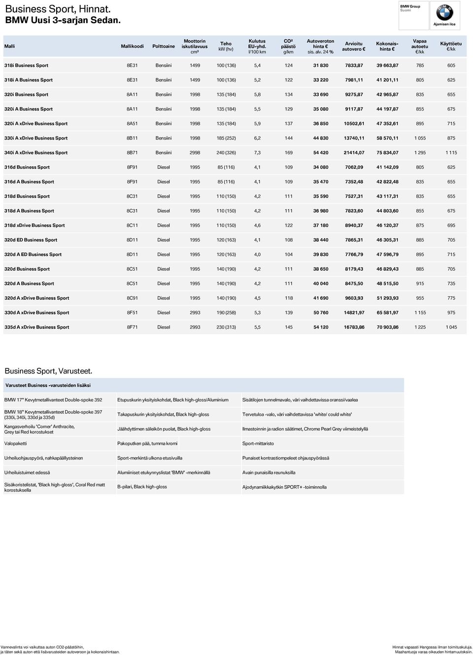 5,2 122 33 220 7981,11 41 201,11 805 625 320i Business Sport 8A11 Bensiini 1998 135 (184) 5,8 134 33 690 9275,87 42 965,87 835 655 320i A Business Sport 8A11 Bensiini 1998 135 (184) 5,5 129 35 080