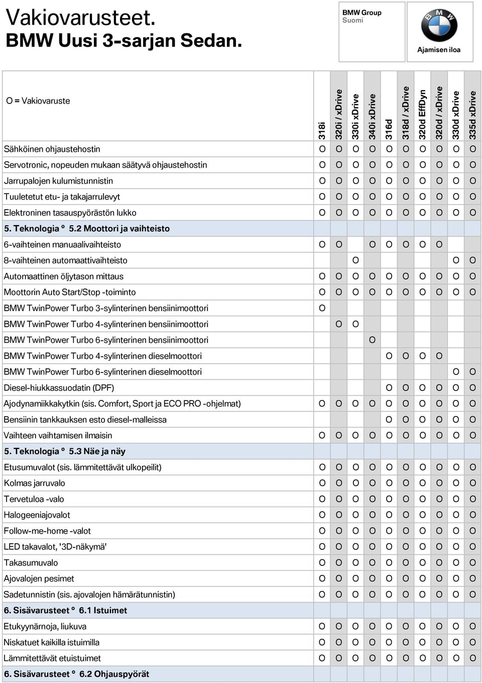 takajarrulevyt O O O O O O O O O O Elektroninen tasauspyörästön lukko O O O O O O O O O O 5. Teknologia 5.