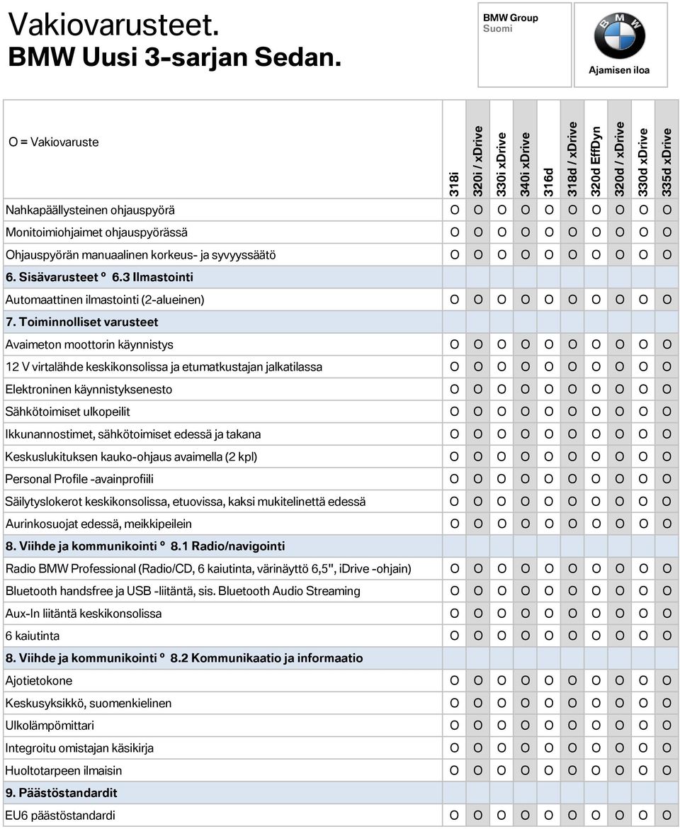 Toiminnolliset varusteet Avaimeton moottorin käynnistys O O O O O O O O O O 12 V virtalähde keskikonsolissa ja etumatkustajan jalkatilassa O O O O O O O O O O Elektroninen käynnistyksenesto O O O O O