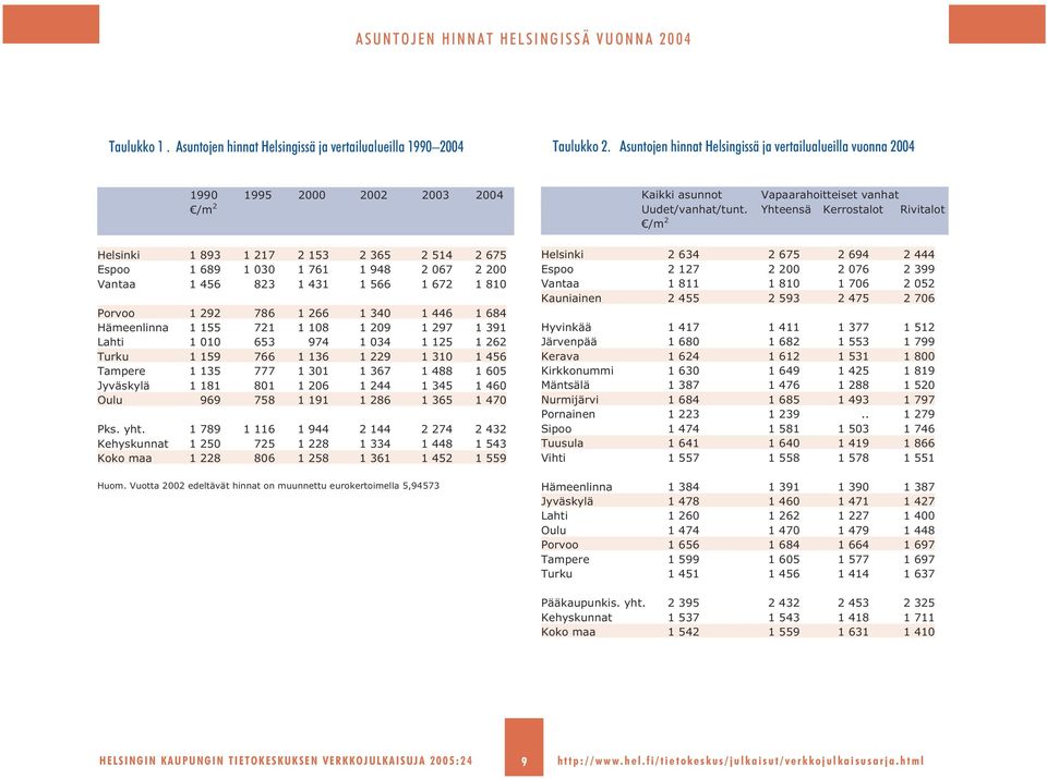 1 431 1 566 1 672 1 810 Porvoo 1 292 786 1 266 1 340 1 446 1 684 Hämeenlinna 1 155 721 1 108 1 209 1 297 1 391 Lahti 1 010 653 974 1 034 1 125 1 262 Turku 1 159 766 1 136 1 229 1 310 1 456 Tampere 1