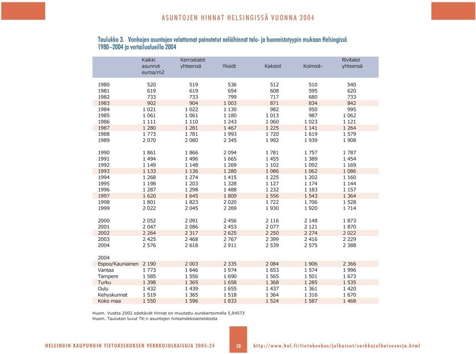 Kolmiot- yhteensä euroa/m2 1980 520 519 536 512 510 540 1981 619 619 654 608 595 620 1982 733 733 799 717 680 733 1983 902 904 1 003 871 834 842 1984 1 021 1 022 1 130 982 950 995 1985 1 061 1 061 1