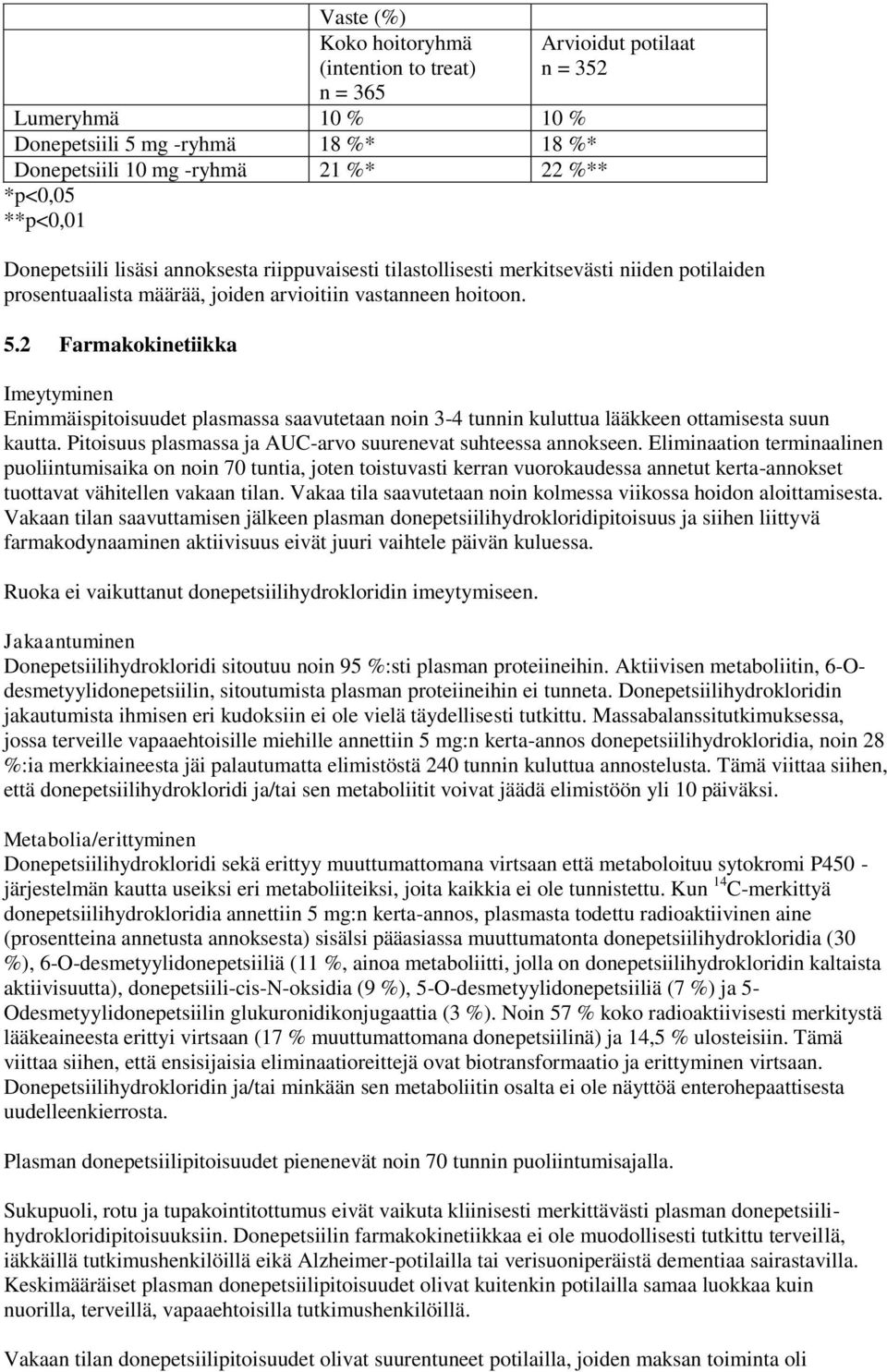 2 Farmakokinetiikka Imeytyminen Enimmäispitoisuudet plasmassa saavutetaan noin 3-4 tunnin kuluttua lääkkeen ottamisesta suun kautta. Pitoisuus plasmassa ja AUC-arvo suurenevat suhteessa annokseen.