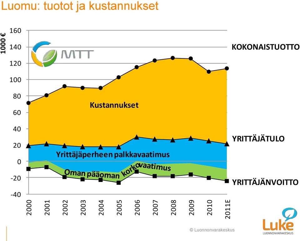 KOKONAISTUOTTO 120 100 80 60 40 20 0-20 -40