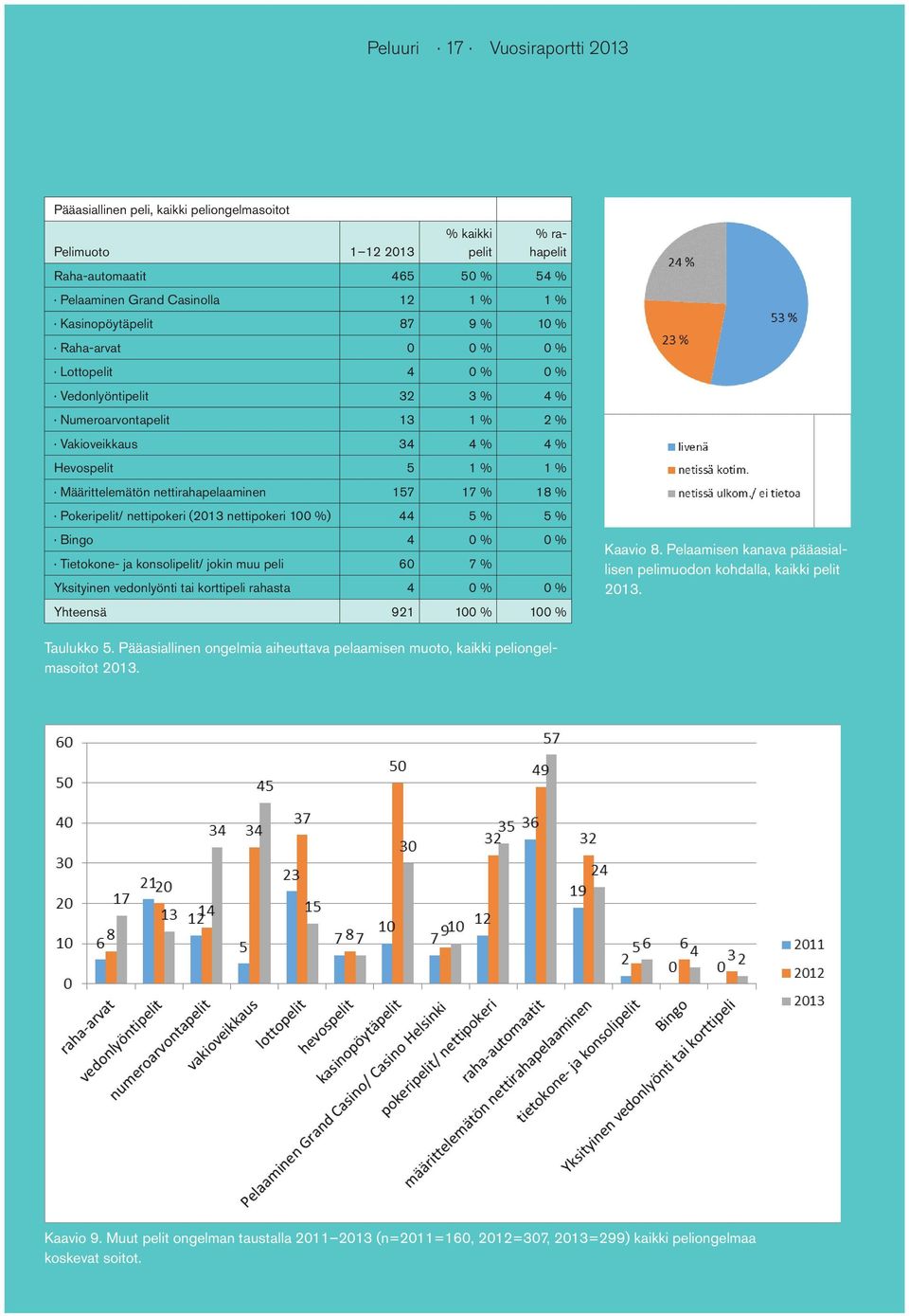 17 % 18 % Pokeripelit/ nettipokeri (2013 nettipokeri 100 %) 44 5 % 5 % Bingo 4 0 % 0 % Tietokone- ja konsolipelit/ jokin muu peli 60 7 % Yksityinen vedonlyönti tai korttipeli rahasta 4 0 % 0 %