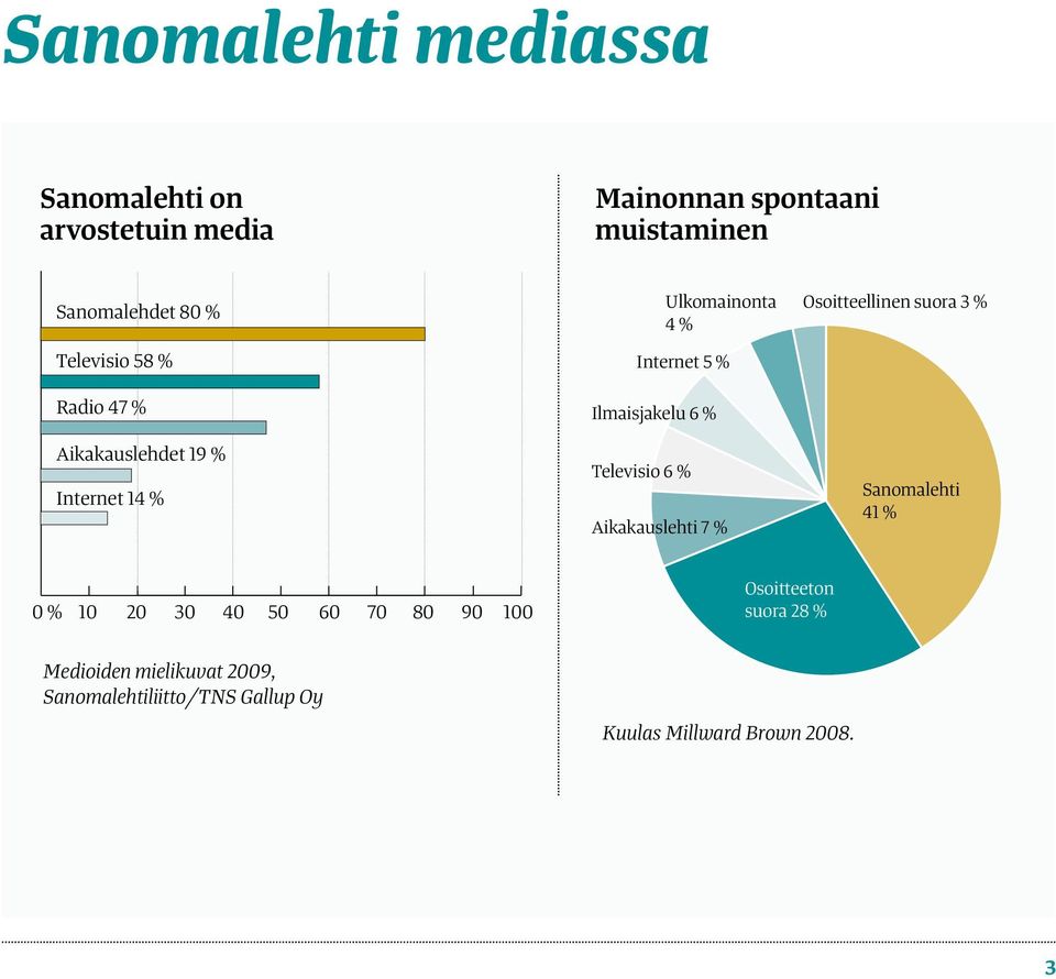 Ulkomainonta 4 % Aikakauslehti 7 % Osoitteellinen suora 3 % Sanomalehti 41 % 0 % 10 20 30 40 50 60 70 80 90