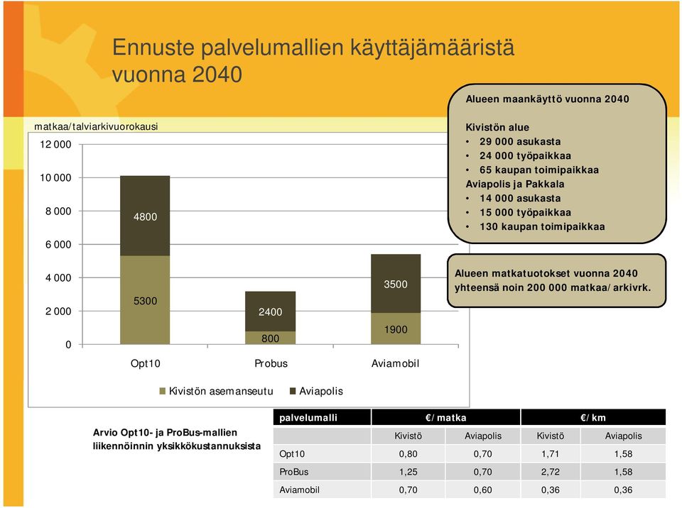 1900 Opt10 Probus Aviamobil Alueen matkatuotokset vuonna 2040 yhteensä noin 200 000 matkaa/arkivrk.