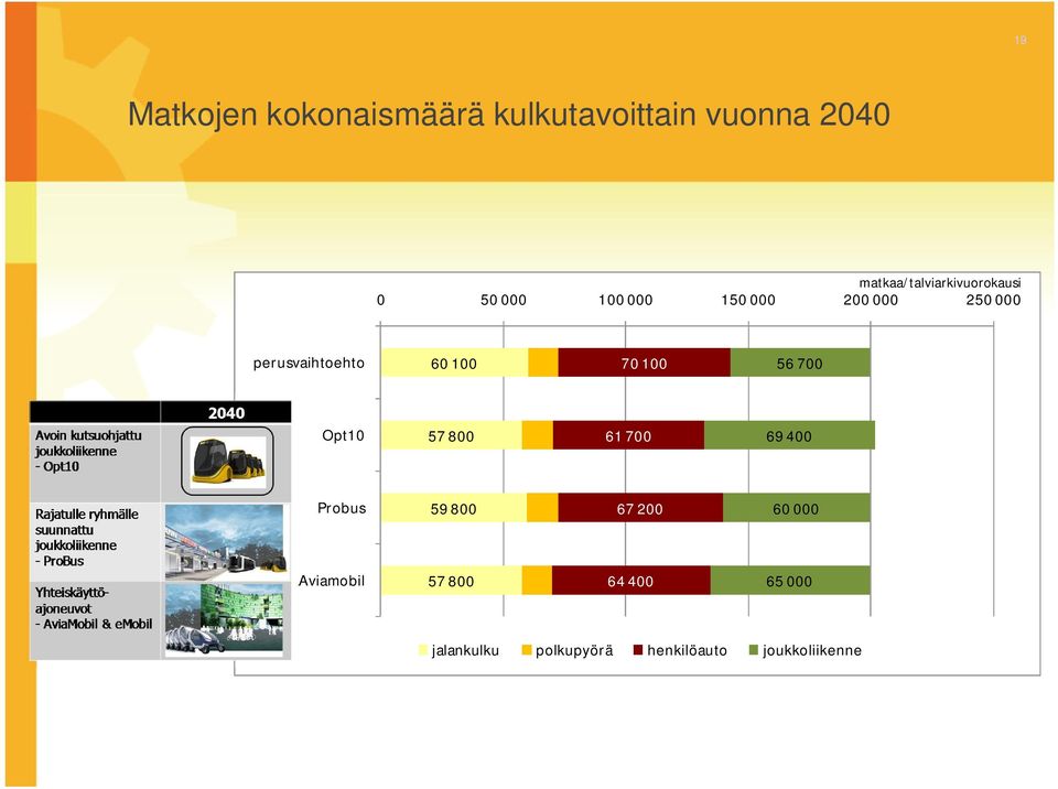 perusvaihtoehto 60 100 70 100 56 700 Opt10 57 800 61 700 69 400 Probus 59