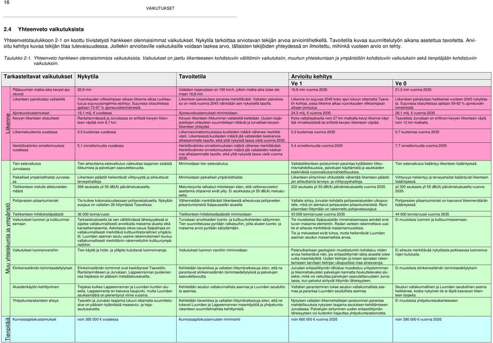 Joillekin arvioitaville vaikutuksille voidaan laskea arvo, tällaisten tekijöiden yhteydessä on ilmoitettu, mihinkä vuoteen arvio on tehty. Taulukko 2-1.