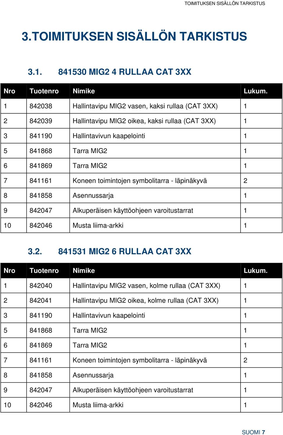 7 841161 Koneen toimintojen symbolitarra - läpinäkyvä 2 8 841858 Asennussarja 1 9 842047 Alkuperäisen käyttöohjeen varoitustarrat 1 10 842046 Musta liima-arkki 1 3.2. 841531 MIG2 6 RULLAA CAT 3XX Nro Tuotenro Nimike Lukum.