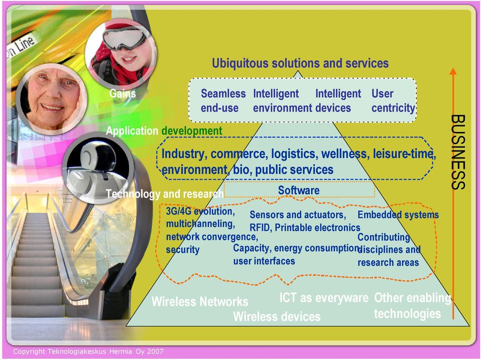 Sensors and actuators, Embedded systems multichanneling, RFID, Printable electronics network convergence, Contributing security Capacity,