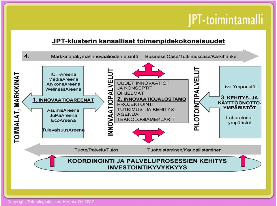 INNOVAATIOAREENAT AsumisAreena JuPaAreena EcoAreena TulevaisuusAreena INNOVAATIOPALVELUT UUDET INNOVAATIOT JA KONSEPTIT OHJELMAT 2.