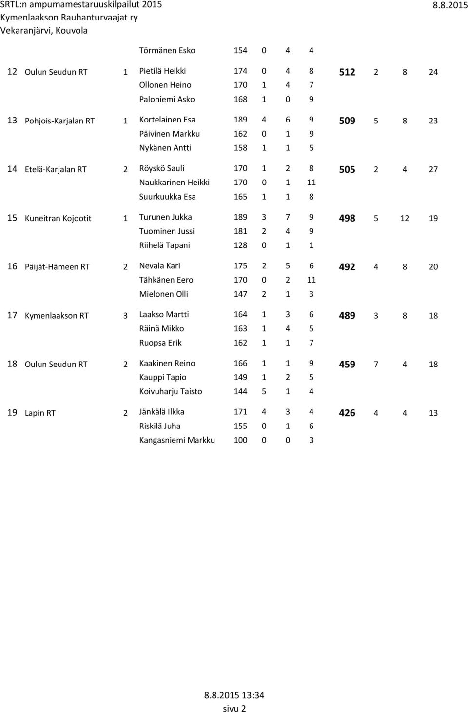 Jukka 189 3 7 9 498 5 12 19 Tuominen Jussi 181 2 4 9 Riihelä Tapani 128 0 1 1 Päijät-Hämeen RT 2 Nevala Kari 175 2 5 6 492 4 8 20 Tähkänen Eero 170 0 2 11 Mielonen Olli 147 2 1 3 Kymenlaakson RT 3