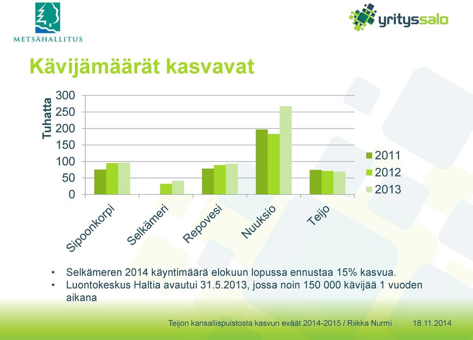 lopussa ennustaa 15% kasvua.
