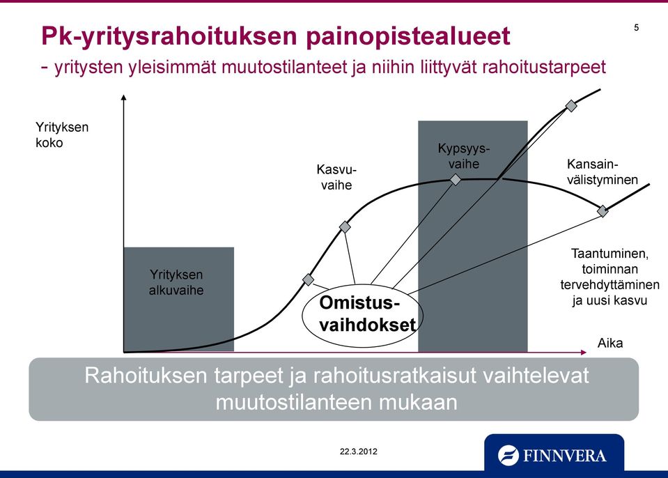 Yrityksen alkuvaihe Omistusvaihdokset Rahoituksen tarpeet ja rahoitusratkaisut