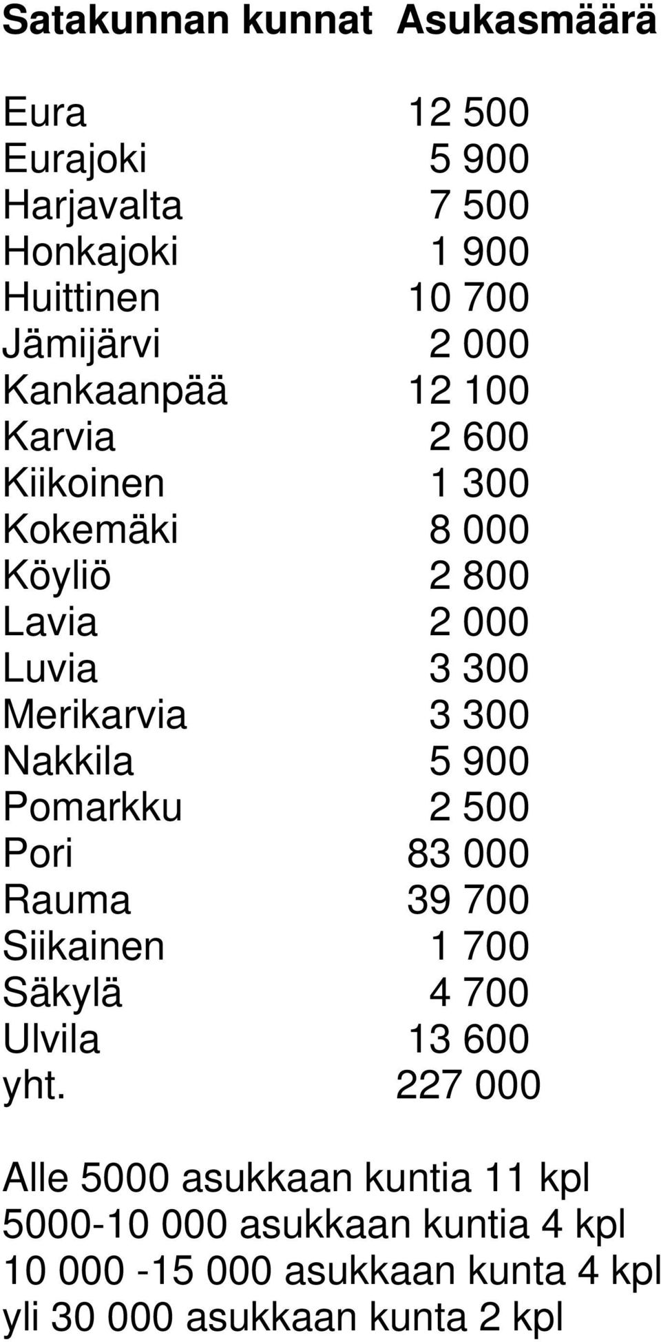 Nakkila 5 900 Pomarkku 2 500 Pori 83 000 Rauma 39 700 Siikainen 1 700 Säkylä 4 700 Ulvila 13 600 yht.