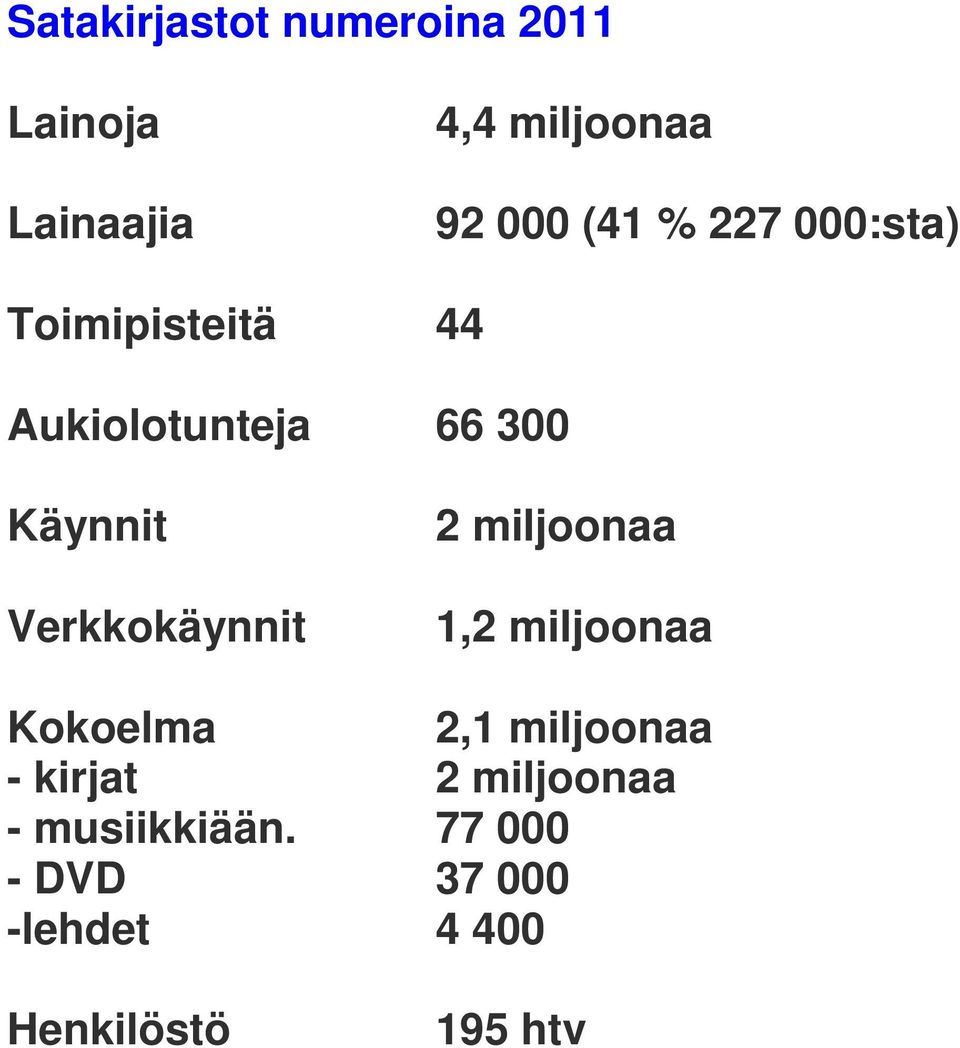 Verkkokäynnit 2 miljoonaa 1,2 miljoonaa Kokoelma 2,1 miljoonaa - kirjat