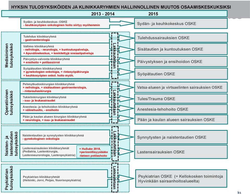 tulosyksikkö Valtimo klinikkaryhmä - nefrologia, - neurologia, + kuntoutuspalveluja, + Apuvälinekeskus, + keskitettyjä sosiaalipalveluja Päivystys-valvonta klinikkaryhmä + ensihoito + potilassiirrot