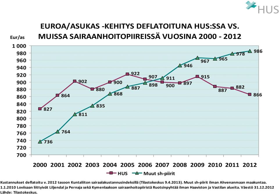 2010 2011 2012 HUS Muut sh- piirit 967 915 965 887 978 882 986 866 Kustannukset deflatoitu v. 2012 tasoon Kuntaliiton sairaalakustannusindeksillä (Tilastokeskus 9.4.2013).
