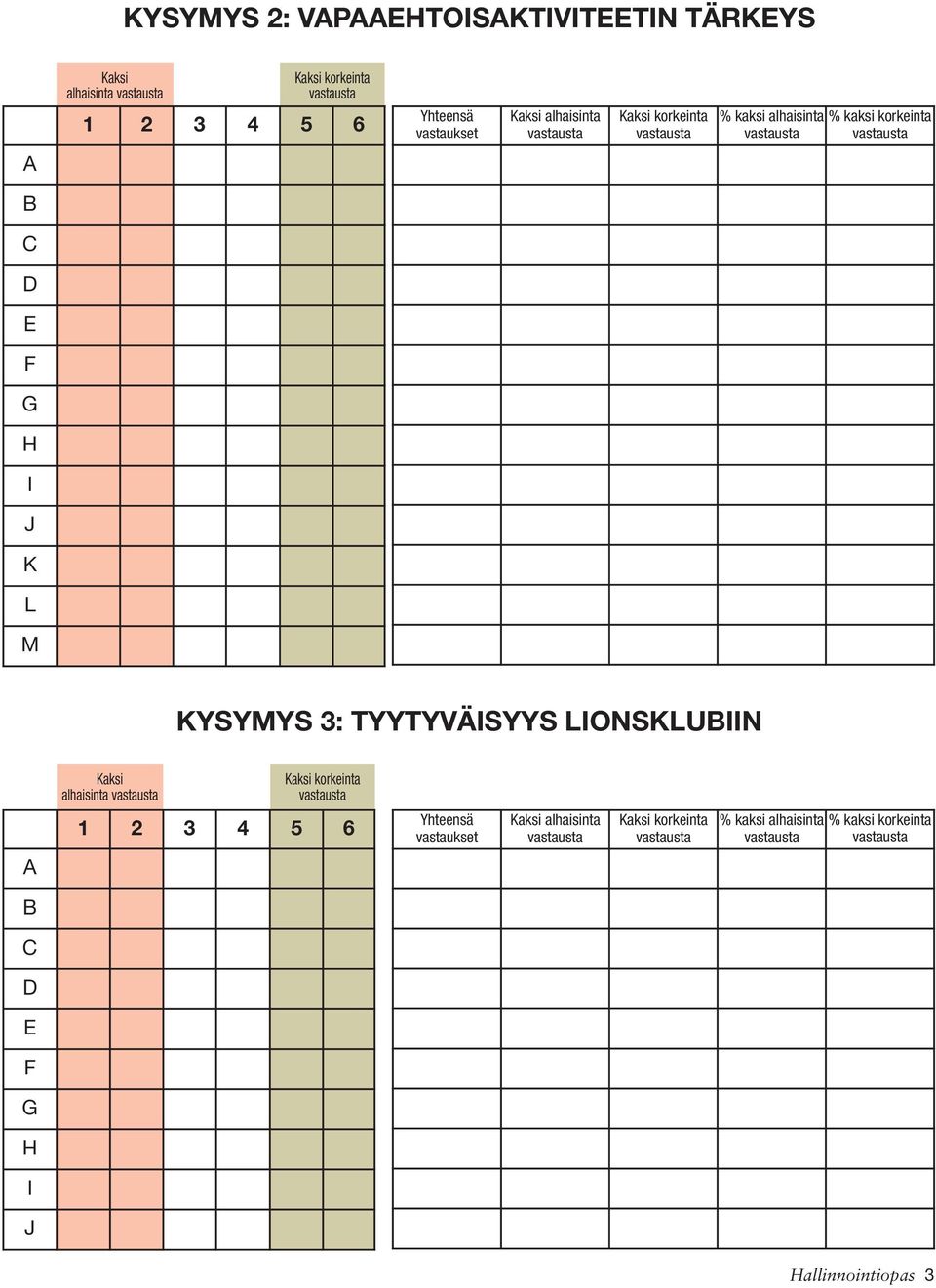 KYSYMYS 3: TYYTYVÄISYYS LIONSKLUBIIN Kaksi alhaisinta 1 2 3 4 5 6