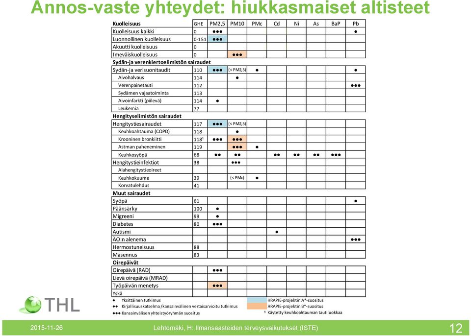 Hengitystiesairaudet 117 (< PM2,5) Keuhkoahtauma (COPD) 118 Krooninen bronkiitti 118¹ Astman paheneminen 119 Keuhkosyöpä 68 Hengitystieinfektiot 38 Alahengitystieoireet Keuhkokuume 39 (< PMc)